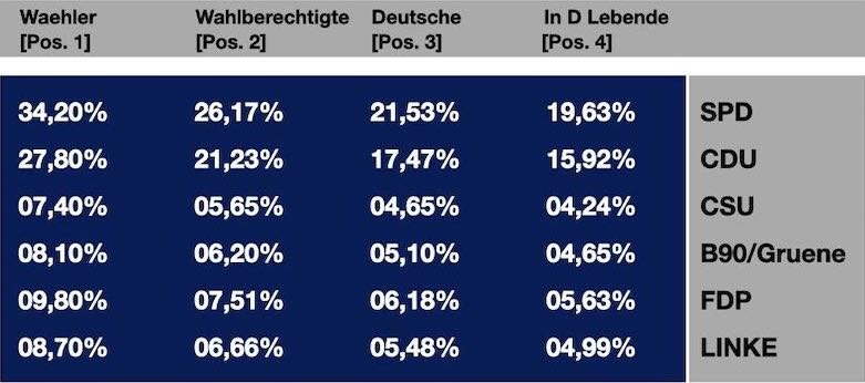 Prozentuale Anteile der Parteien Prozentuale Anteile der Parteien