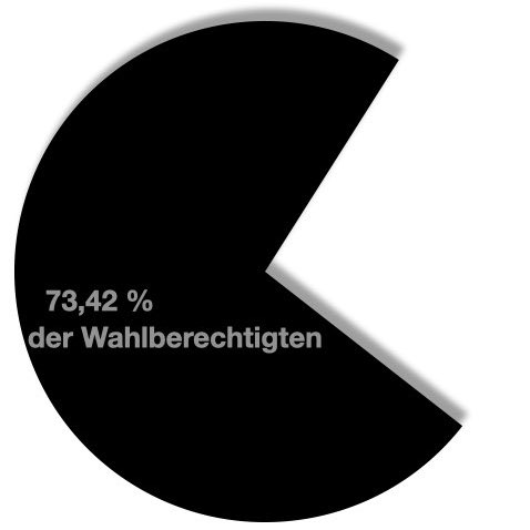Prozentualer Anteil der Wahlberechtigten