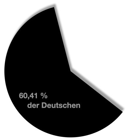Prozentualer Anteil der Deutschen