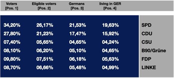 Percentages of parties Percentages of parties